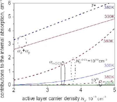 Figure 4   shows the major contributions to the internal absorption as functions of the   active layer