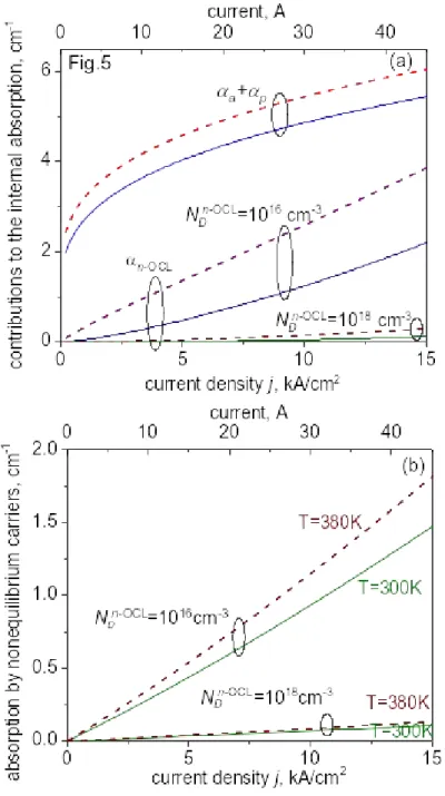 Figure 5  shows the contributions to the internal absorption as functions of the injection current