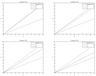 Figure 1: Numerical examples of SFE where m = 1, c = 0.5, and θ2 = 0. θ1 = 0.1: upperleft, θ1 = 0.4: upper right, θ1 = 0.7: lower left, and θ1 = 0.999: lower right