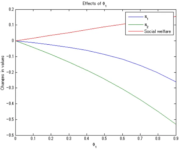 Figure 2: Eﬀects on social welfare and proﬁts. (α = 5, m = 1, c = 0.5, E[ǫ] = 0, E[ǫ2] = 2,and θ2 = 0.)