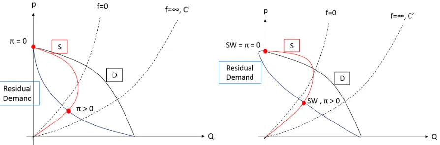 Figure 3: A supply function (satisfying FOC and symmetry) violating global optimality.(Left: θ = 0, Right: 0 < θ < 1 )
