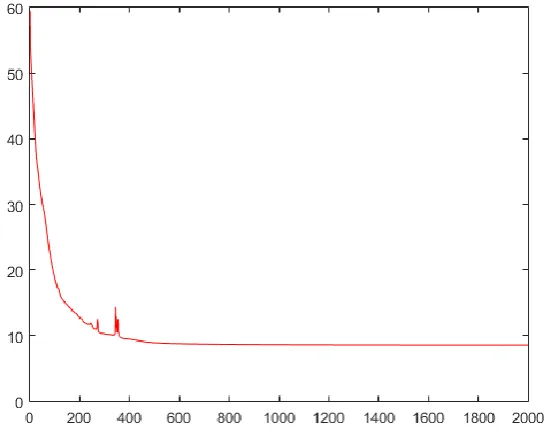 Figure 3: Error iteration graph performance using ANN-GA for Breast Cancer Dataset for original target and  predicted outcomes
