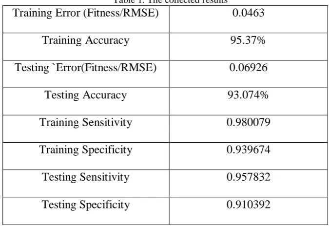 Table 1. The collected results Training Error (Fitness/RMSE) 