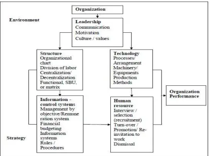 Figure 2.1 (Source) Ricky Griffin's Model (2007) 