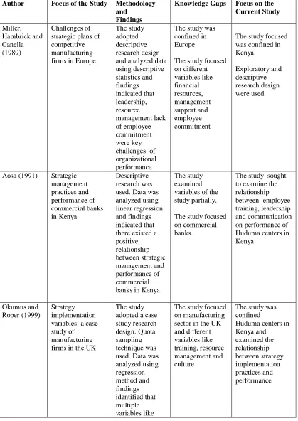 Table 2.1: Summary of Knowledge Gaps 