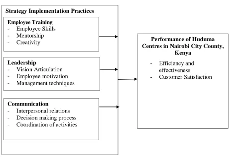 Figure 2.2: (source) Conceptual Framework (Researcher, 2018) 