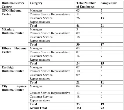 Table 3.2: Sample Size 