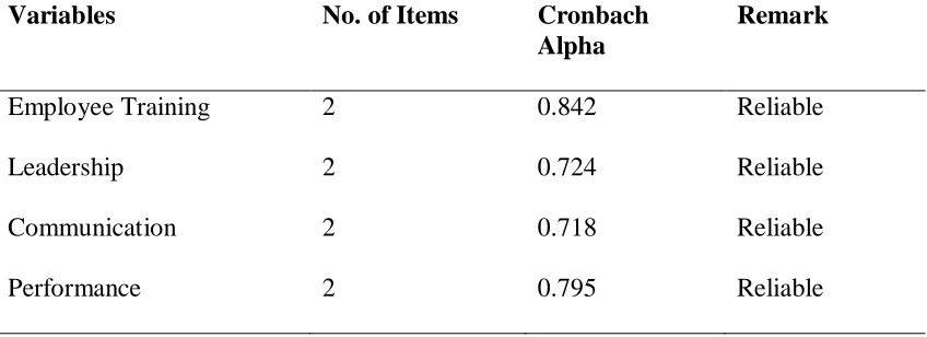 Table 3.3: Reliability Results 