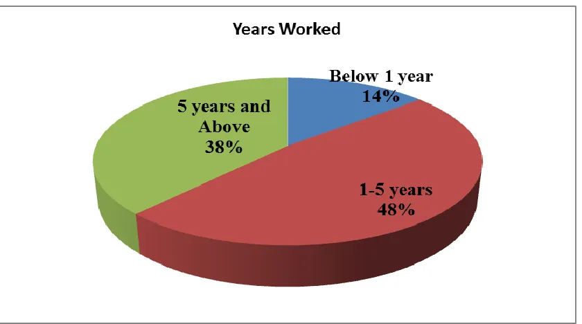 Figure 4.4: Duration of Service 