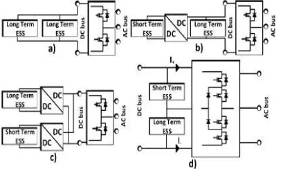 Figure. 1 Power converter topologies for micro grid ESS hybridization passive (b) floating (c) parallel (d) 3L-NPC topology 