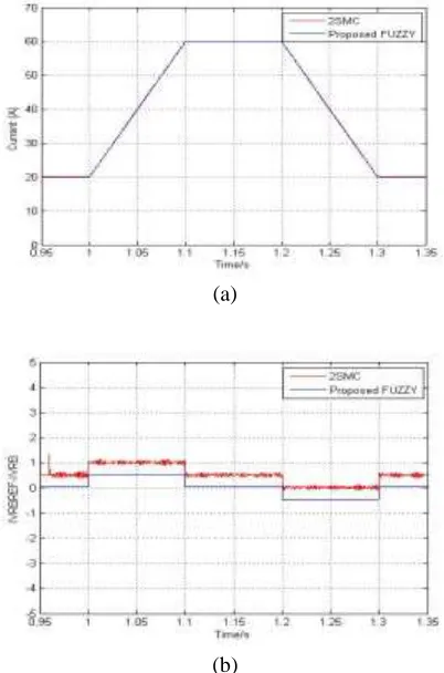 Fig 5 (a) Li-Ion and VRB current harmonics for different Zero Sequence injection regulation (b) Li-