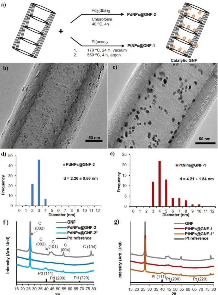 Figure 4. (a) Schematic andcomposites show 15 % by wt. loading of Pt or Pd respectively for comparison.Ptreferences and GNF (annealed at 450 °C for 1 (h)) are shown for comparison