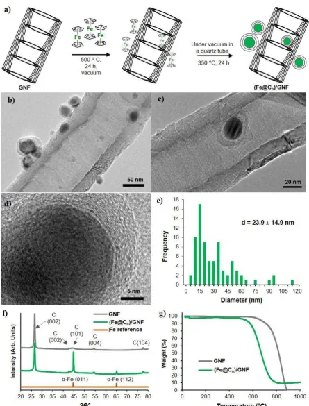 Figure 1. (a) the graphene layers can be seen in the close-up of the particle, (d) particle size distribution of  Fe@CSchematic illustration of the experimental procedure for synthesis of carbon coated FeNPs attached to GNF ((Fe@Cn)/GNF), (b-c) HRTEM image