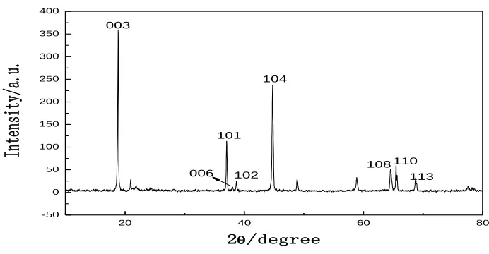 Figure 1. XRD patterns of Li[Li0.2Mn0.56Ni0.16Co0.06Al0.02]O2  