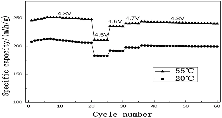 Figure 4.  Cycling performance of Li[Li0.2Ni0.16Mn0.56Co0.06Al0.02]O2 within different cut-off voltages 