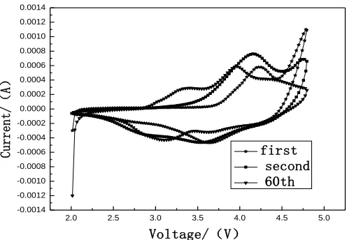 Fig. cycles at 20 oC, respectively. Very interestingly, at 1C rate, the electrodes are still able to deliver 148.5mAh/g and 188.6mAh/g after 50 cycles at  20 correspond to 66.6% and 66.9% of the 0.1C delivered capacity
