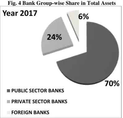 Fig. 4 Bank Group-wise Share in Total Assets  