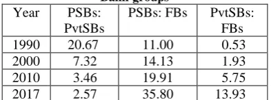 Table 2. Ratio of Average Credit Flows of Various Bank-groups 