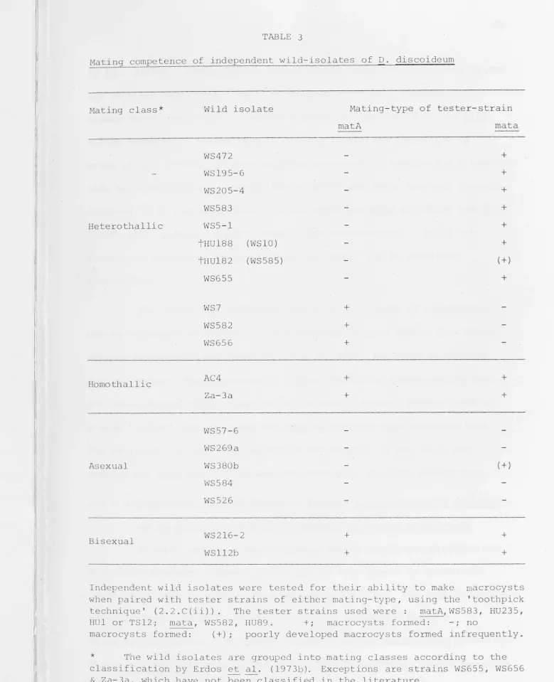 TABLE 3 Mating competence of independent wild-isolates of D. discoideum 