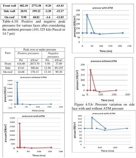 Table-4.10: Positive and negative peak pressures for various faces after considering the ambient pressure (101.325 kilo Pascal or 