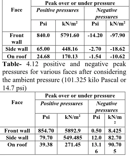 Figure 4.5.c: Variation of pressure on roof with and without ATM pressure 1.1.1. 4.1.6