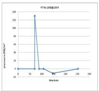 Figure 5.1 :Typical pressure-Time plot The specific wave impulse said to be 