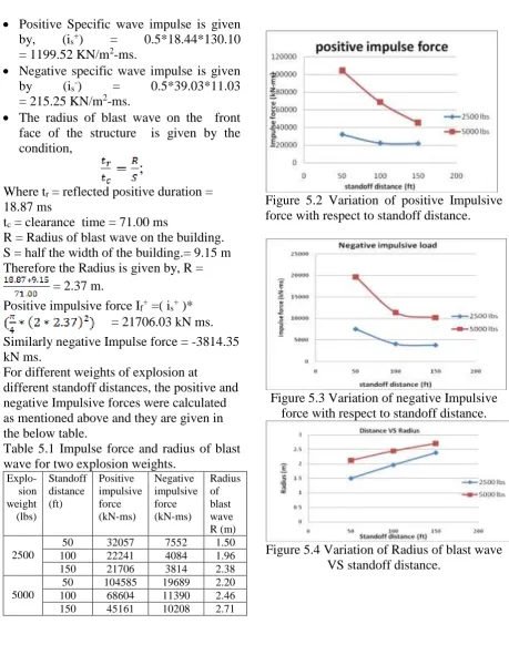 Figure 5.3 Variation of negative Impulsive force with respect to standoff distance.                   