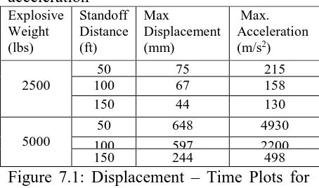 Figure 7.1: Displacement – Time Plots for 2500 Lbs And 5000 Lbs @50 Feet Stand off  Distance Respectively 