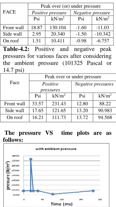 Table-4.2: Positive and negative peak pressures for various faces after considering 