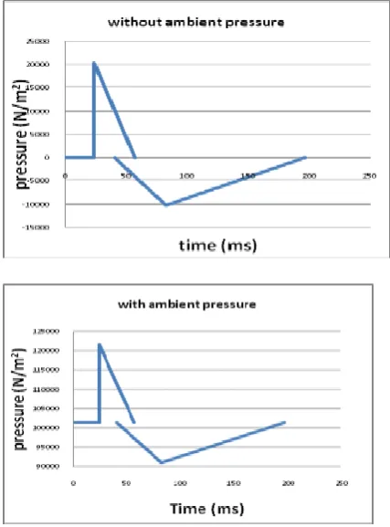 Table 4.3:  Positive and negative peak over and under pressure for various faces without considering atmosphere pressure