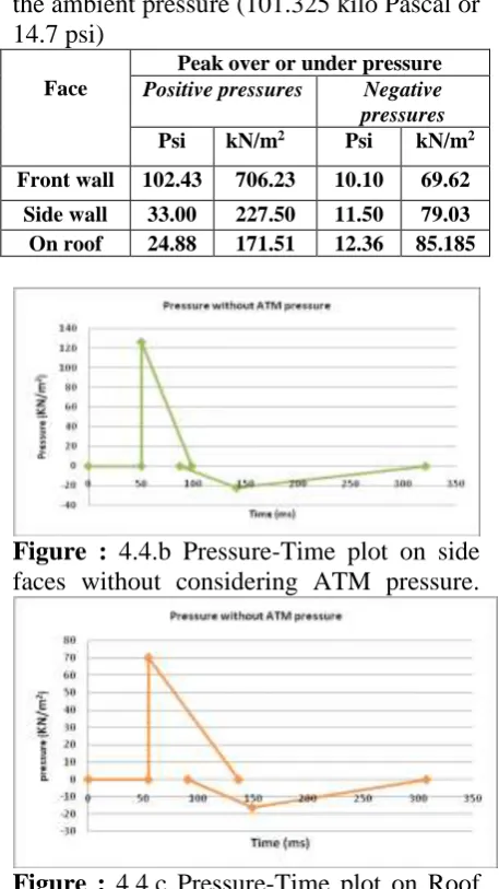 Figure : 4.4.b Pressure-Time plot on side faces without considering ATM pressure.           