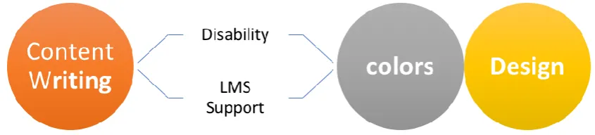 Fig. 1  LMS analysis three Modules 