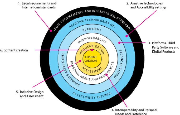 Fig. 5  Accessibility Specifications [9] 