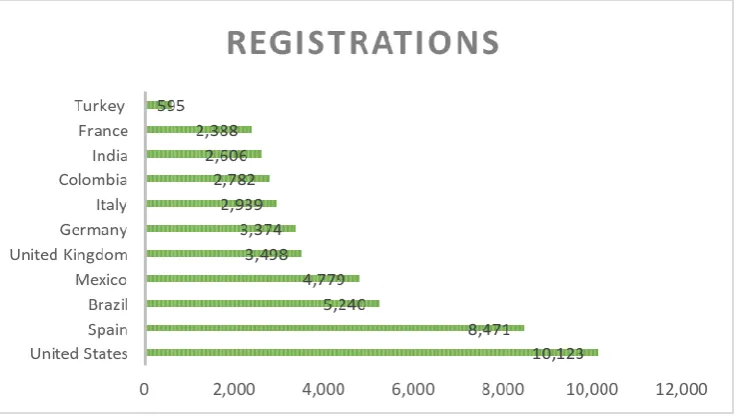 Fig. 7 - commits made changes over last 3 years 