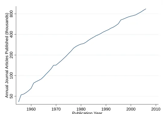 Figure 1:  Journal Article Publications per Year, Worldwide 