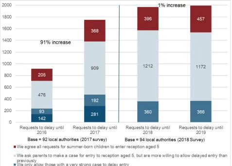 Figure 2: Number of requests to a delayed start from 2016 to 2019, by local authority stance (all local authorities that responded) 