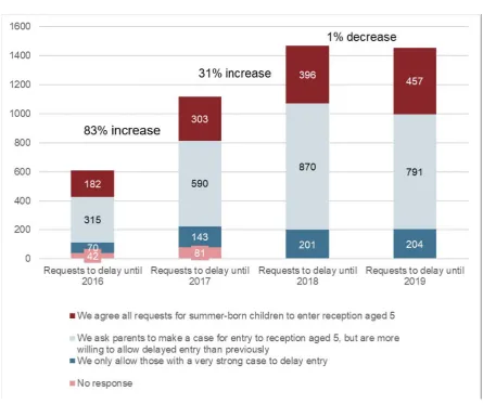 Figure 3: Number of requests received for a delayed start from 2016 to 2019 by local authority stance (only local authorities that responded to both surveys) 