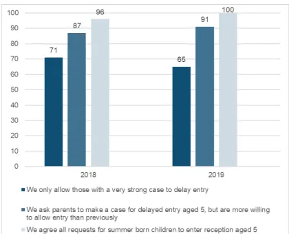 Figure 4: Percentage of requests granted to delay entry by local authority admission policy from 2018-2019 