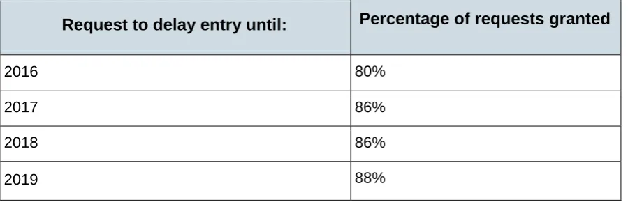 Table 2: Percentage of requests granted by the 62 local authorities participating in both surveys 