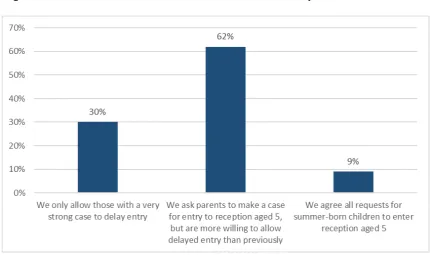 Figure 1: Local authorities’ summer-born admissions policies in 2018 