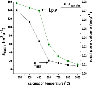 Figure 8. Changes in the specific surface area and total pore volume for the samples calcined at various temperatures