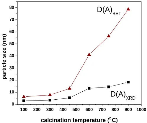 Figure 10.  Variation of log SBET versus 1/T for SnO2 nanoparticles calcined at different temperatures