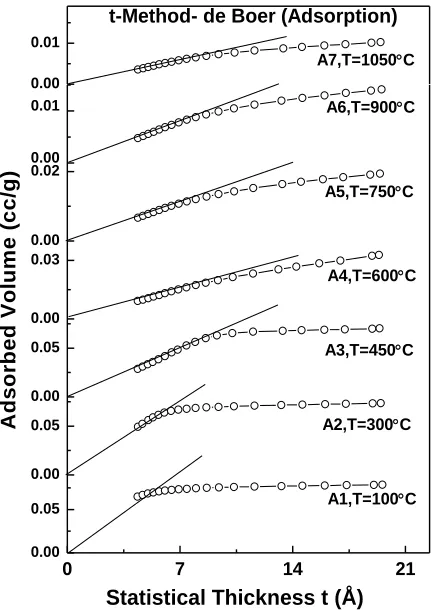 Figure 11.  Pore size distribution of SnO2 nanoparticles calcined at different temperatures
