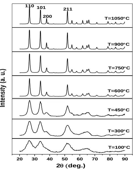 Figure 1.  Shows the XRD charts of the calcined samples at different temperatures, 