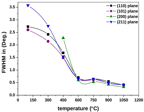Figure 2.  Dependence of the FWHM of (110), (101), (211) and (200) planes on the calcination temperature 