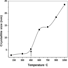 Figure 3. Dependence of the crystallites growth on the calcination temperature.  