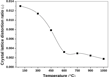 Figure 4. Relations between crystal lattice distortion ratio and calcination temperature of SnO2  nanoparticles