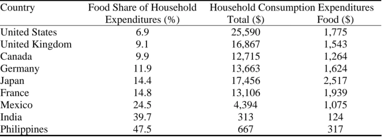 Table 2. Share of Household Final Consumption Expenditures Spent on Food by Selected  Countries, 2002