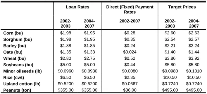 Table 1. Loan Rates, Direct Payment Rates, and Target Prices for Covered Commodities Loan Rates Direct (Fixed) Payment