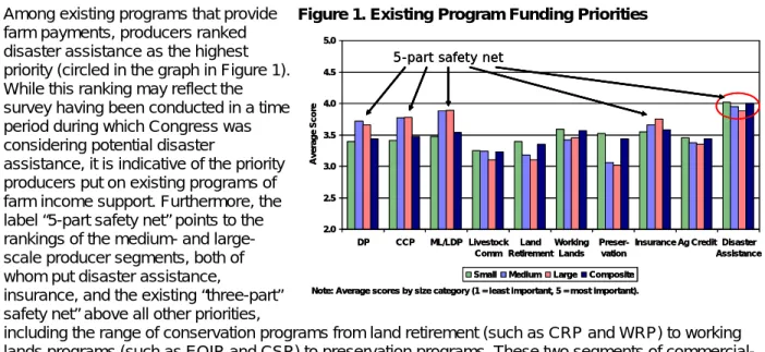 Figure 1. Existing Program Funding Priorities